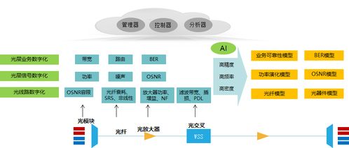 400G WDM傳輸系統(tǒng)的關鍵技術與發(fā)展趨勢及其與計算機軟硬件技術開發(fā)的協(xié)同演進
