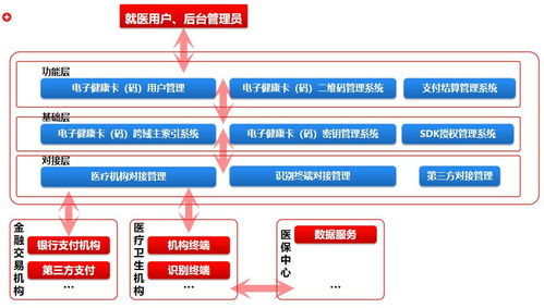 從0到1 電子健康卡（碼）的產(chǎn)品演進(jìn)與技術(shù)驅(qū)動(dòng)下的未來趨勢(shì)